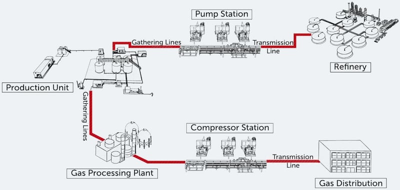 Midstream Transmission Energy Value Chain Midstream Transmission Energy Value Chain