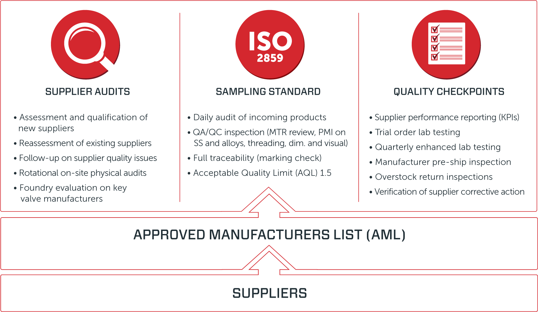 DNOW's Triple Impact Supplier Management Program allows us to ensure that our products are of the highest standard. DNOW's Triple Impact Supplier Management Program allows us to ensure that our products are of the highest standard.