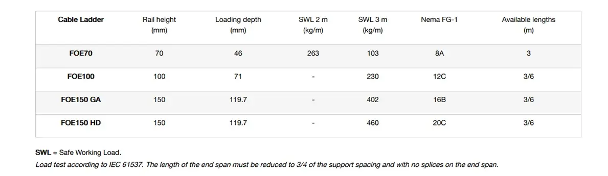 Oglaend System FOE Cable Ladder System Specifications Table Oglaend System FOE Cable Ladder System Specifications Table